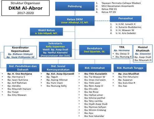 Struktur Organisasi DKM Al-Abror Periode 2017-2020